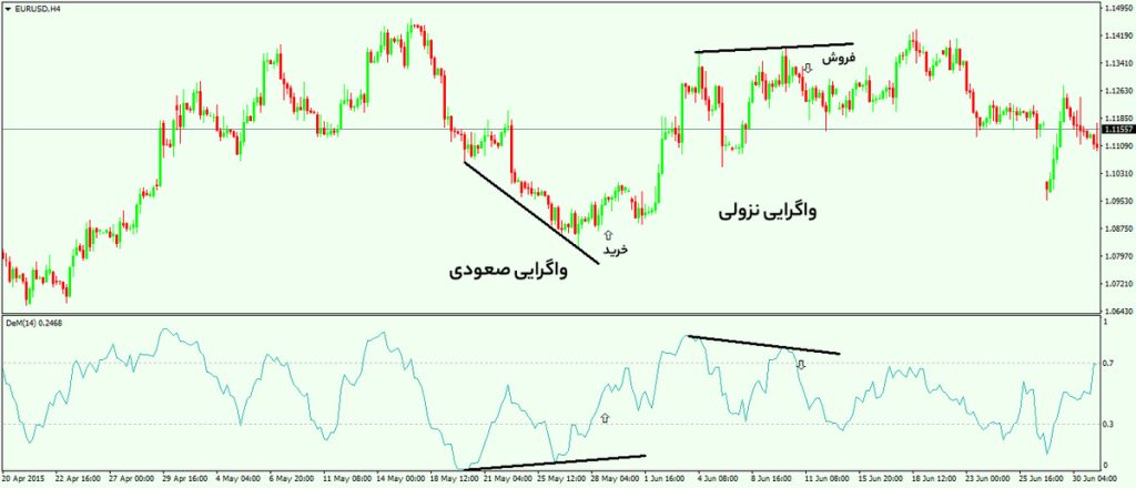 پیداکردن واگرایی با اندیکاتور دیمارکر تام دیمارک