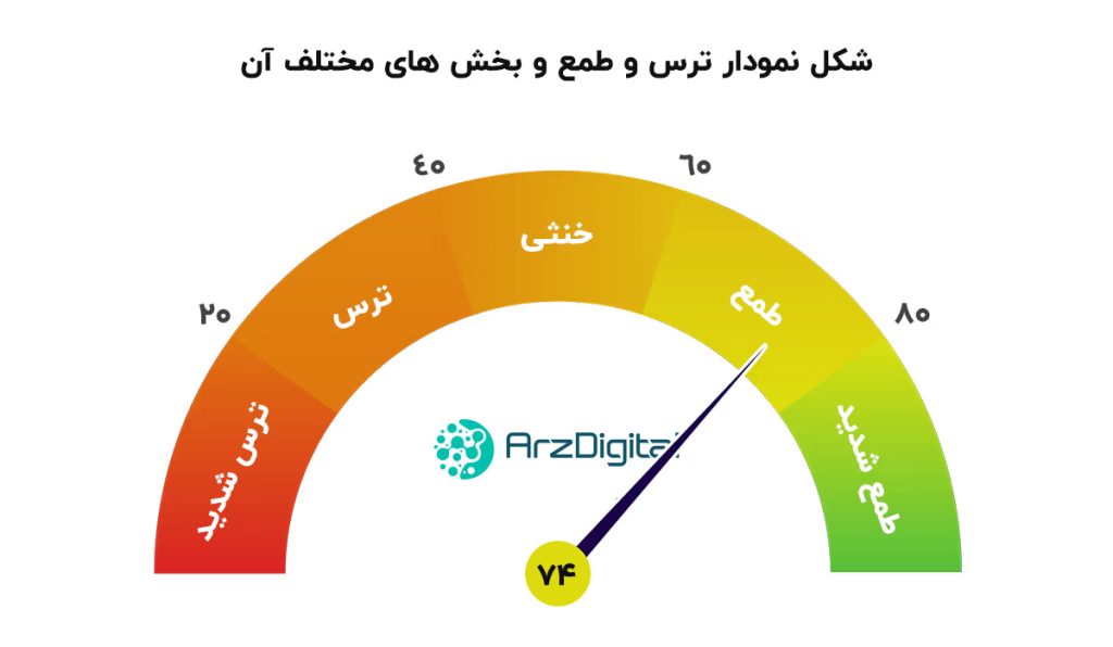 شکل نمودار ترس و طمع