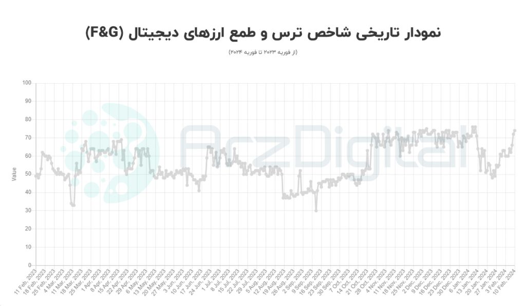 نمودار تاریخی F&G بیت کوین