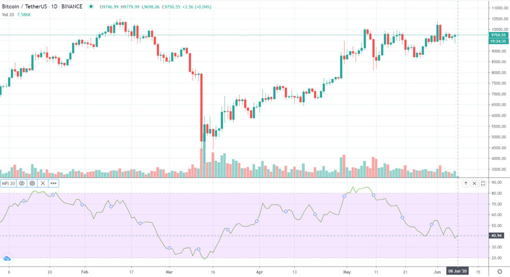 شاخص گردش پول (Money Flow Index) یا MFI چیست و چگونه با آن معامله کنیم؟