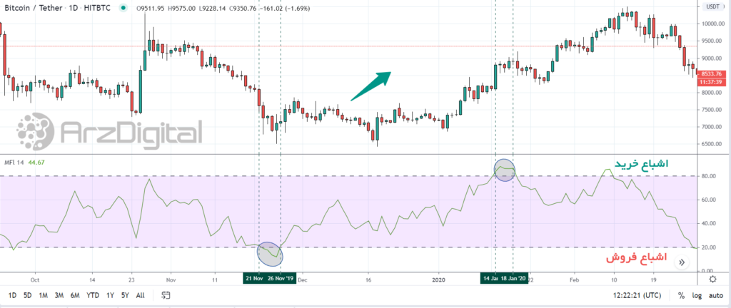 شاخص گردش پول (Money Flow Index) چیست و چگونه کار می کند؟