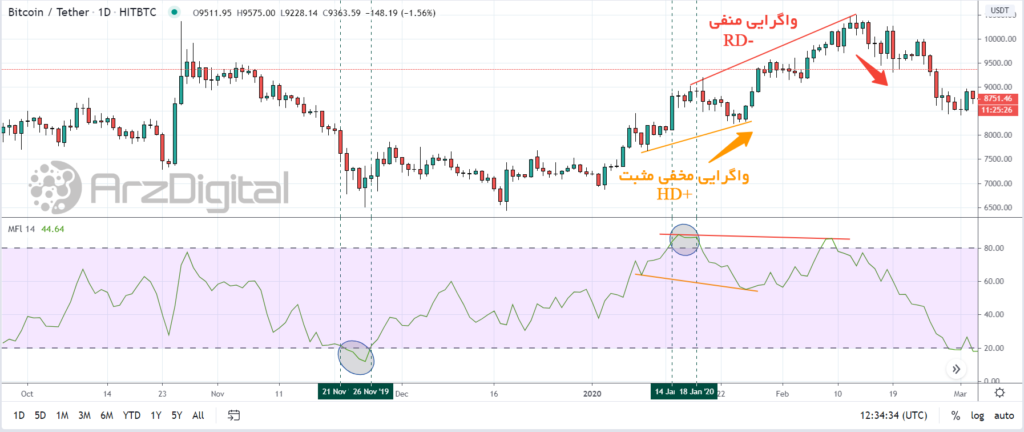 شاخص گردش پول (Money Flow Index) چیست و چگونه کار می کند؟