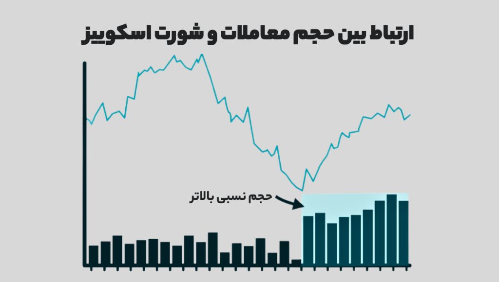 ارتباط بین حجم معاملات و شورت اسکوییز