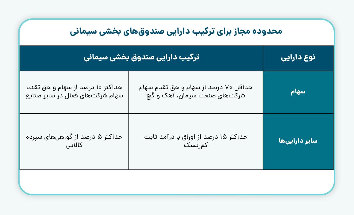 محدوده مجاز برای ترکیب دارایی صندوق های بخشی سیمانی