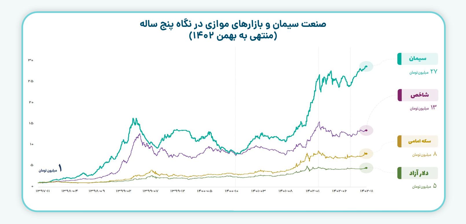 مقایسه ریالی بازدهی صنعت سیمان و بازارهای موازی