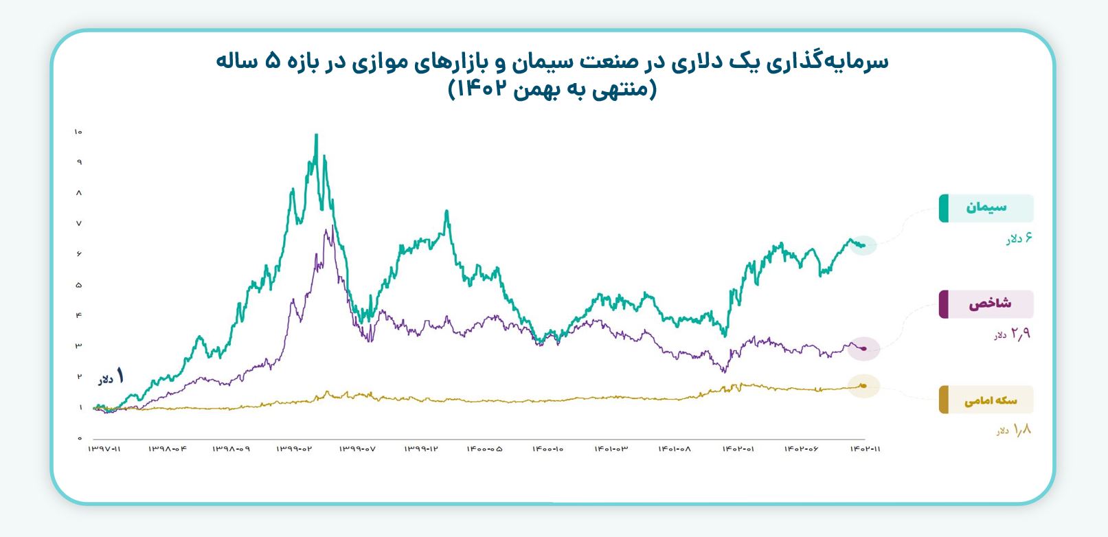 مقایسه دلاری بازدهی صنعت سیمان و بازارهای موازی