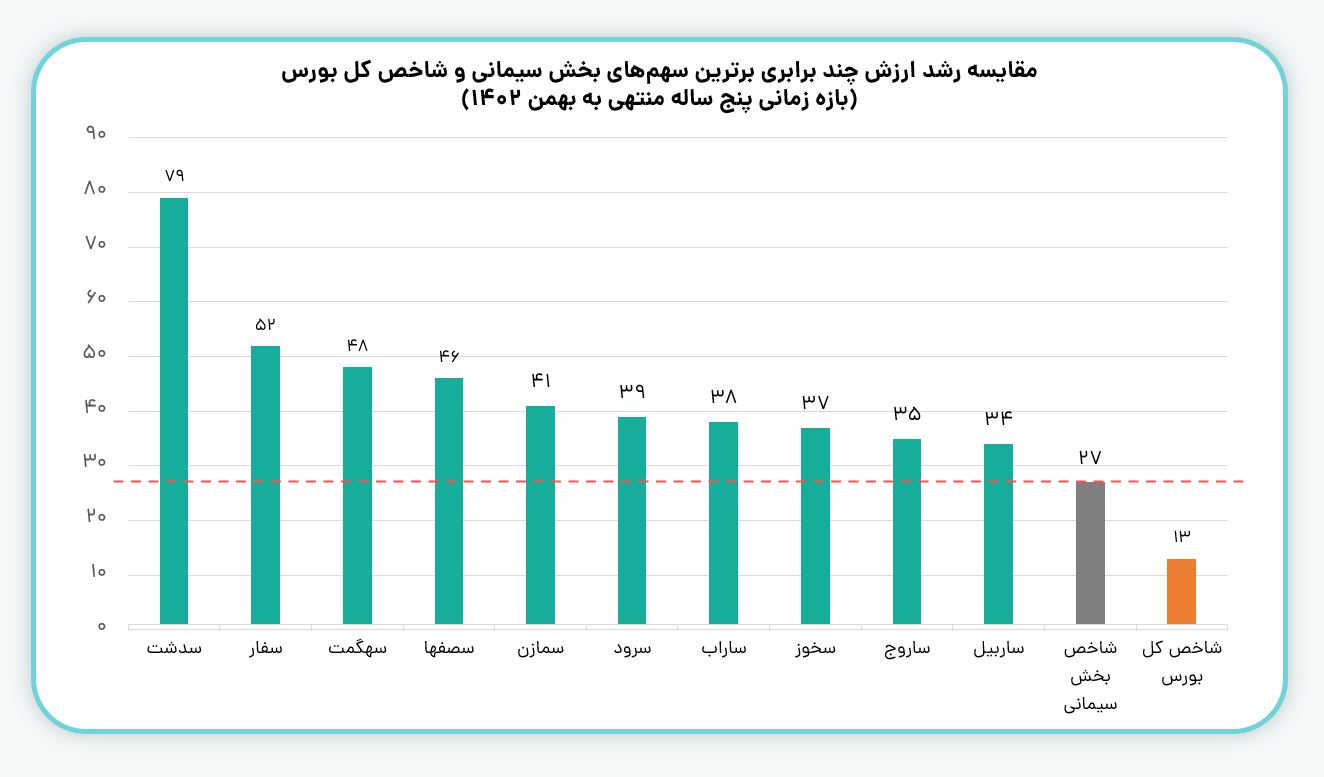 مقایسه ۱۰ سهم برتر بخش سیمانی با شاخص کل بورس و شاخص صنعت