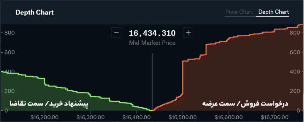 عمق بازار چیست و چه کاربردی دارد؟ توضیح Market Depth با نمودار