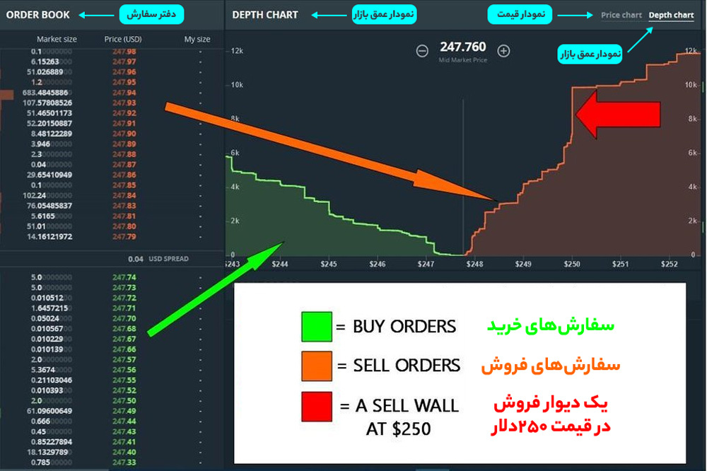 عمق بازار چیست و چه کاربردی دارد؟ توضیح Market Depth با نمودار