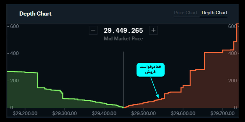 عمق بازار چیست و چه کاربردی دارد؟ توضیح Market Depth با نمودار