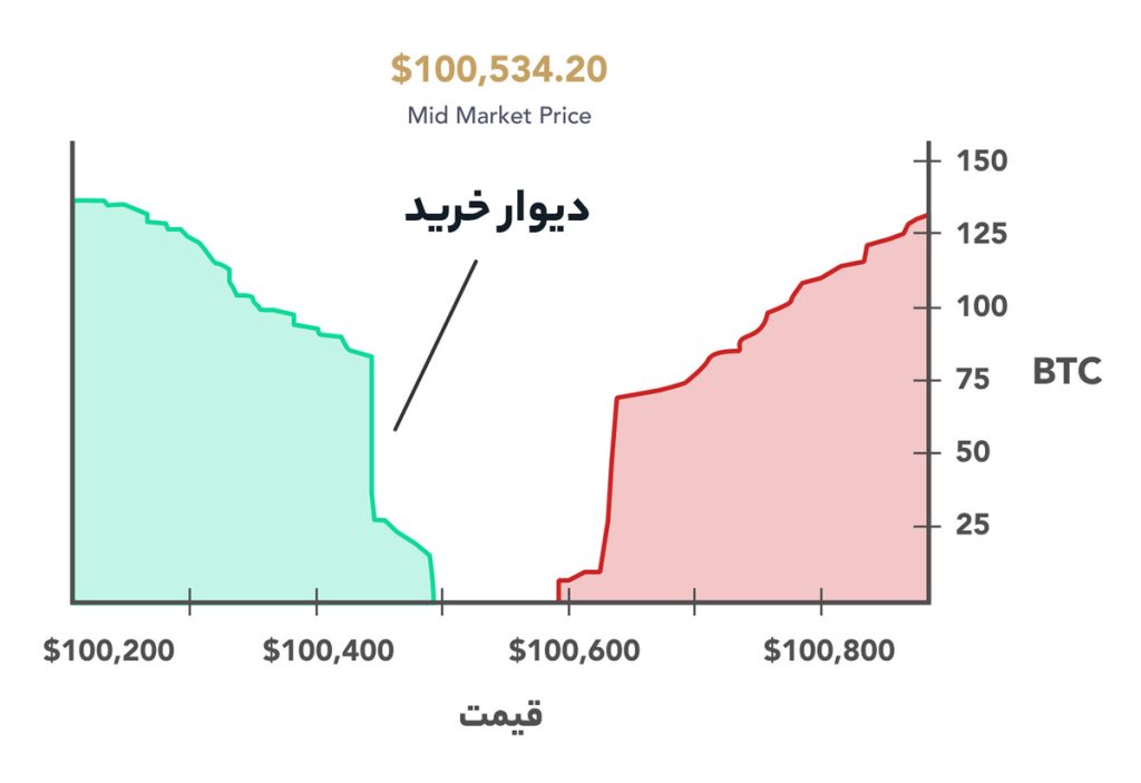 عمق بازار چیست و چه کاربردی دارد؟ توضیح Market Depth با نمودار