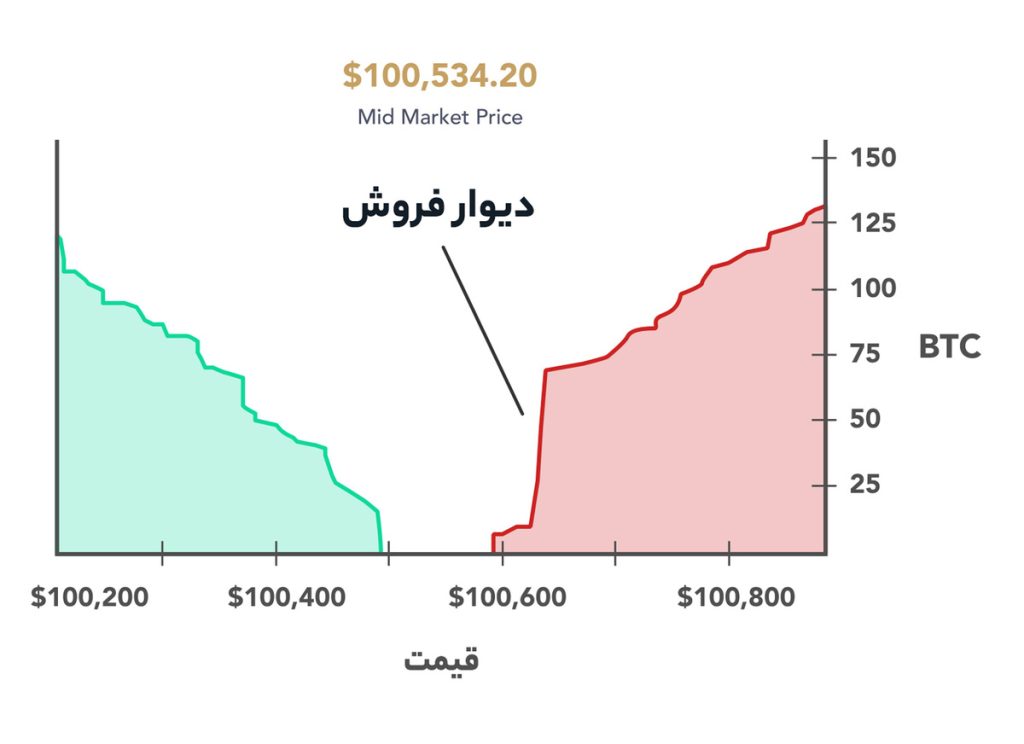 عمق بازار چیست و چه کاربردی دارد؟ توضیح Market Depth با نمودار