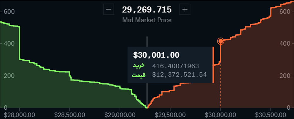 عمق بازار چیست و چه کاربردی دارد؟ توضیح Market Depth با نمودار