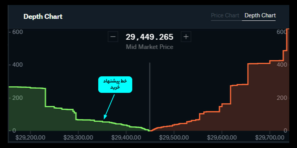 عمق بازار چیست و چه کاربردی دارد؟ توضیح Market Depth با نمودار