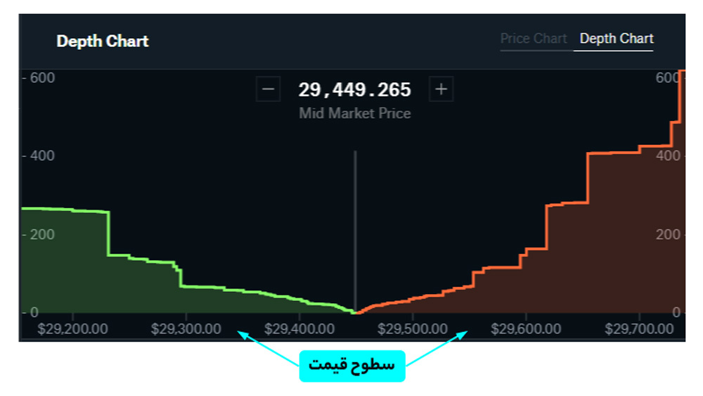 عمق بازار چیست و چه کاربردی دارد؟ توضیح Market Depth با نمودار