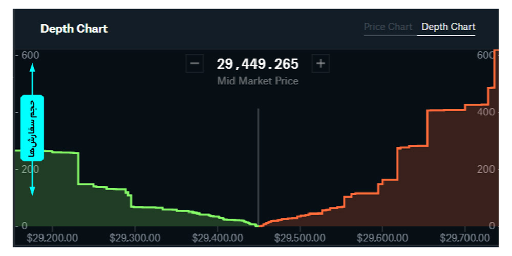 عمق بازار چیست و چه کاربردی دارد؟ توضیح Market Depth با نمودار