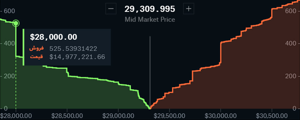 عمق بازار چیست و چه کاربردی دارد؟ توضیح Market Depth با نمودار