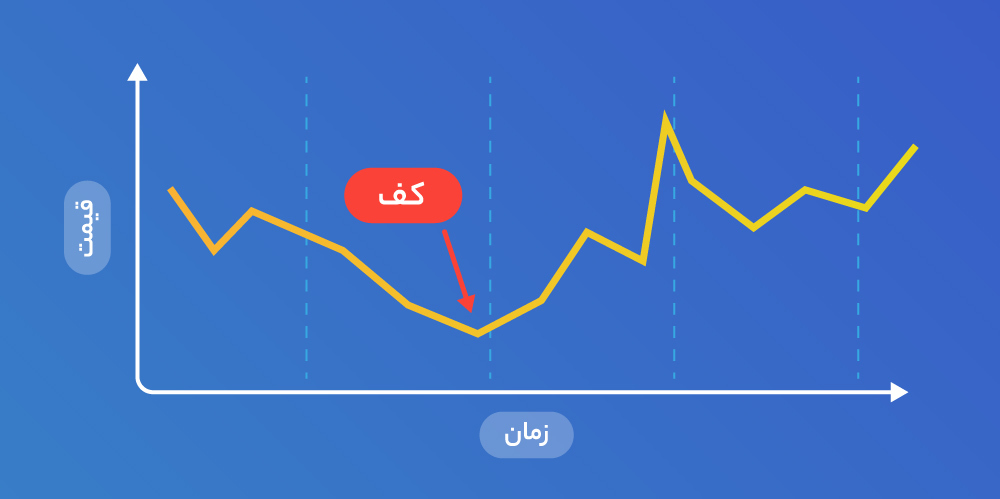 فالینگ نایف (Falling Knife) یا چاقوی در حال سقوط؛ قاتل معامله‌گران ارزهای دیجیتال!