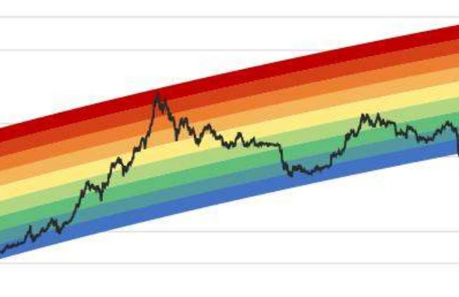 نمودار رنگین کمانی بیت کوین (Bitcoin Rainbow Chart)؛ محبوب‌ترین نمودار پیش‌بینی قیمت