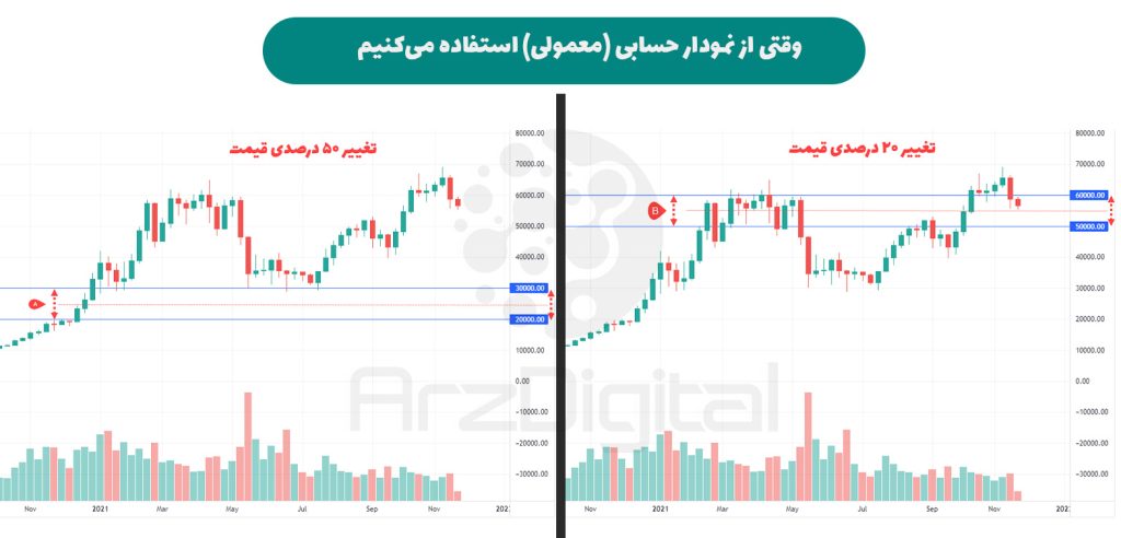 نمودار قیمت لگاریتمی چیست و چه تفاوتی با نمودار معمولی دارد؟