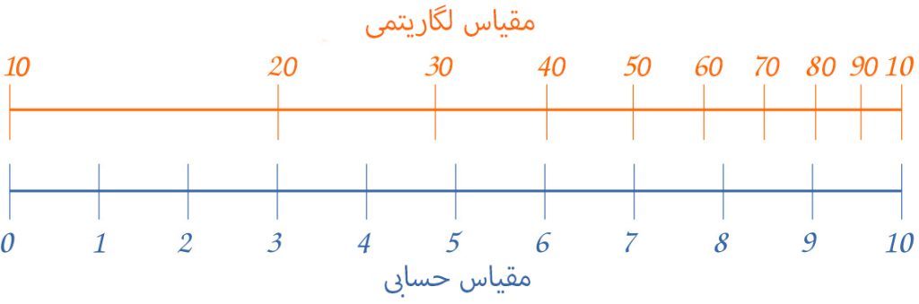 نمودار قیمت لگاریتمی چیست و چه تفاوتی با نمودار حسابی دارد؟