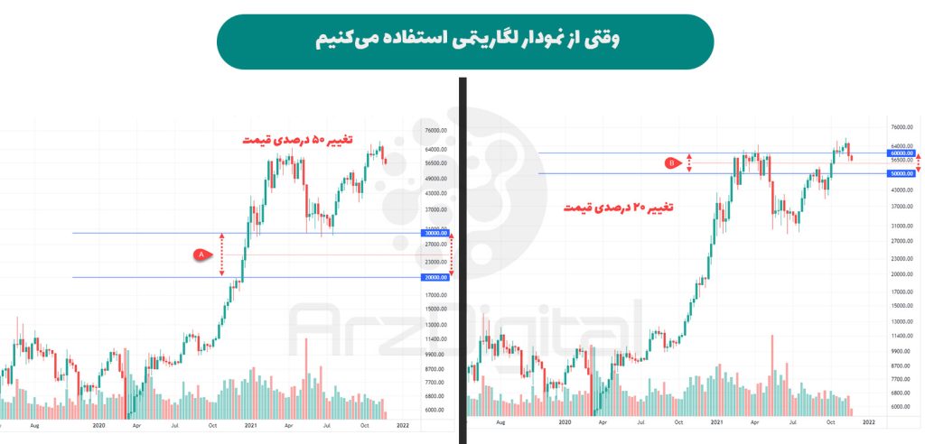 نمودار قیمت لگاریتمی چیست و چه تفاوتی با نمودار معمولی دارد؟