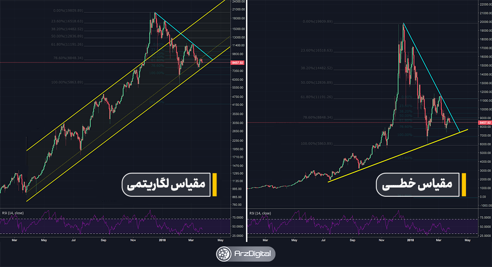 مقیاس لگاریتمی چیست و چه تفاوتی با مقیاس حسابی دارد؟