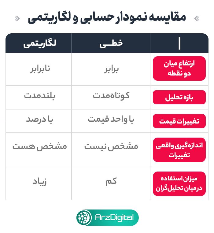 نمودار قیمت لگاریتمی چیست و چه تفاوتی با نمودار معمولی دارد؟