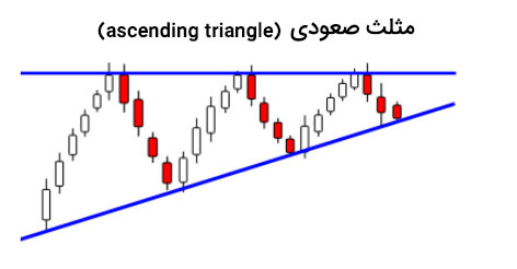 الگوی مثلث صعودی