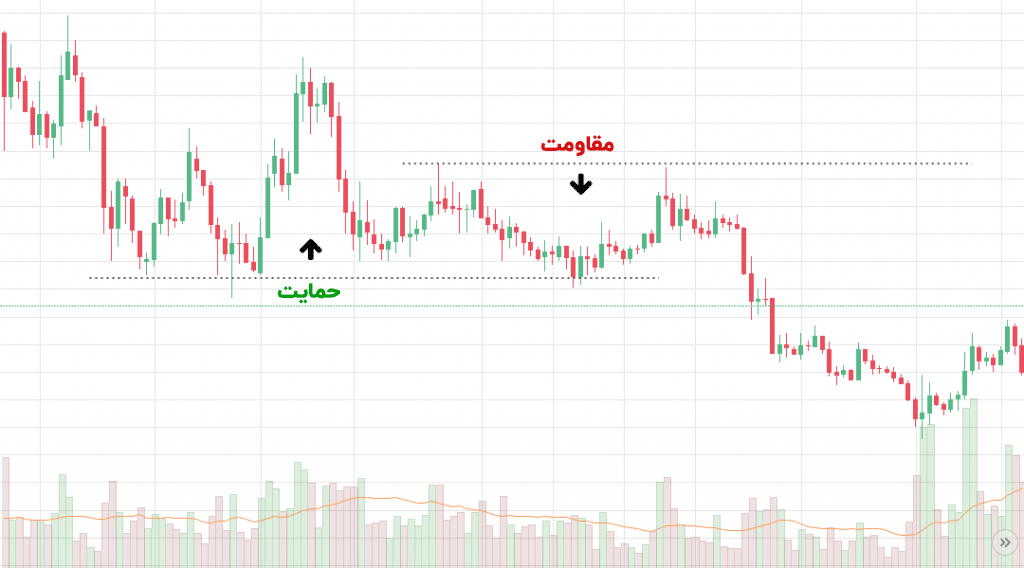 خطوط حمایت و مقاومت