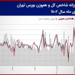 پیش بینی بازار سهام هفته