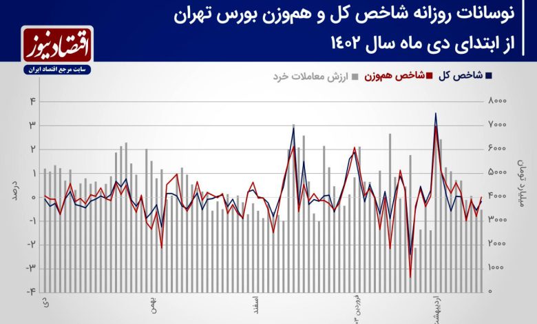 پیش بینی بازار سهام هفته