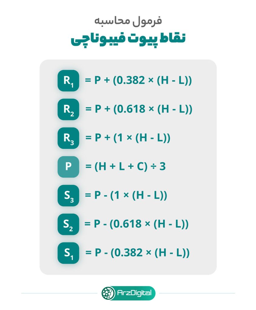 نقطه پیوت فیبوناچی