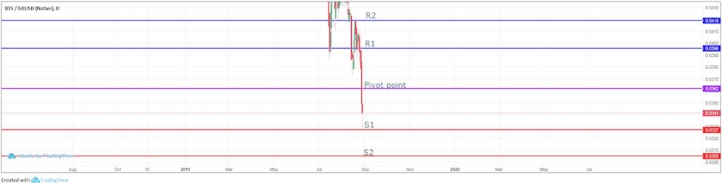 نقاط پیوت (Pivot Points) چیست؟