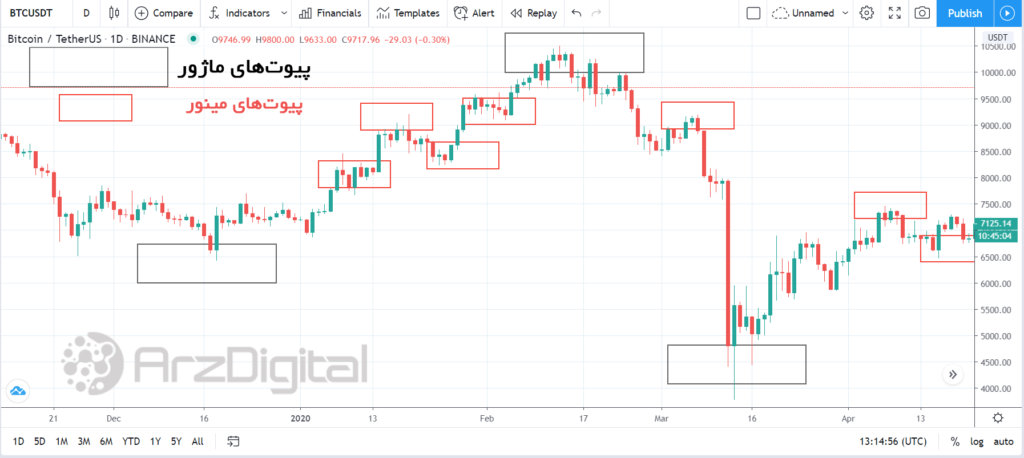 آموزش جامع معامله با چنگال اندروز (Andrew’s Pitchfork) و خط میانی (Median Lines)