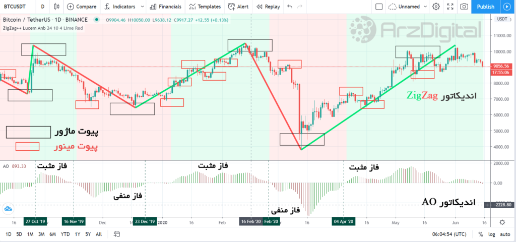 چنگال اندروز چیست و چگونه با آن معامله کنیم؟