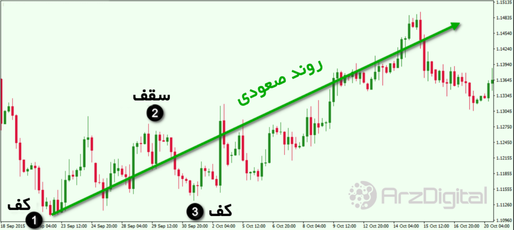 آموزش جامع معامله با چنگال اندروز (Andrew’s Pitchfork) و خط میانی (Median Lines)