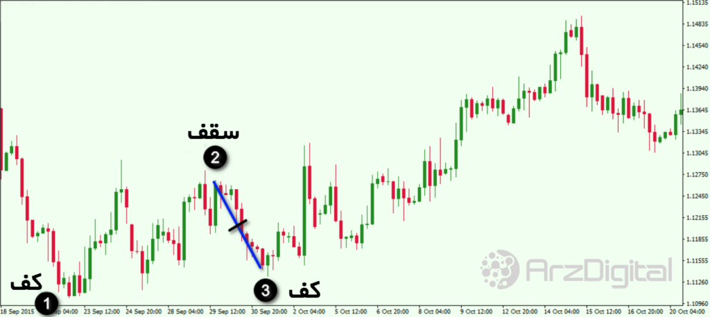 آموزش جامع معامله با چنگال اندروز (Andrew’s Pitchfork) و خط میانی (Median Lines)