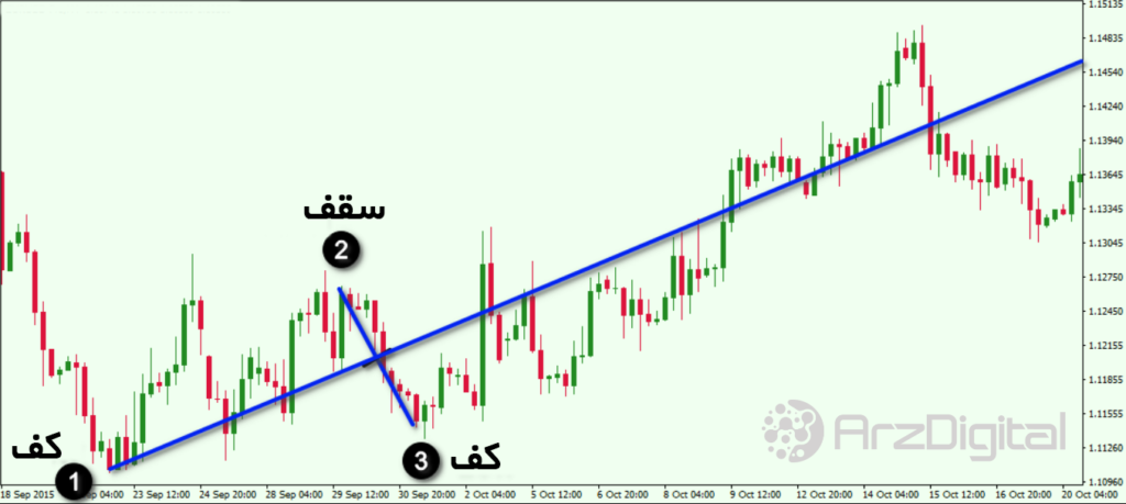 آموزش جامع معامله با چنگال اندروز (Andrew’s Pitchfork) و خط میانی (Median Lines)