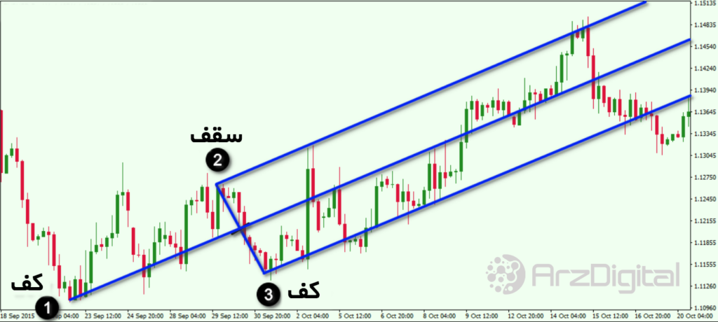 آموزش جامع معامله با چنگال اندروز (Andrew’s Pitchfork) و خط میانی (Median Lines)