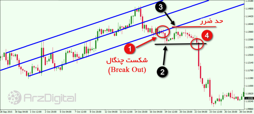 آموزش جامع معامله با چنگال اندروز (Andrew’s Pitchfork) و خط میانی (Median Lines)