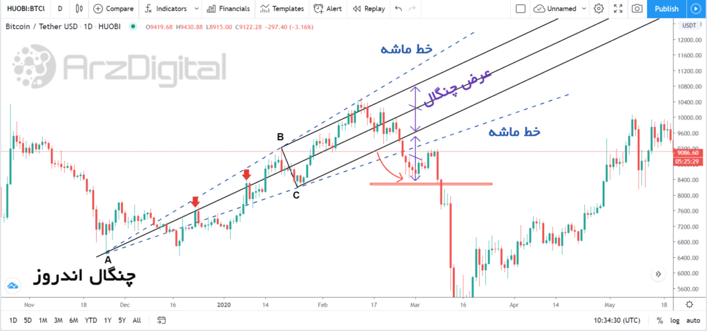 آموزش جامع معامله با چنگال اندروز (Andrew’s Pitchfork) و خط میانی (Median Lines)