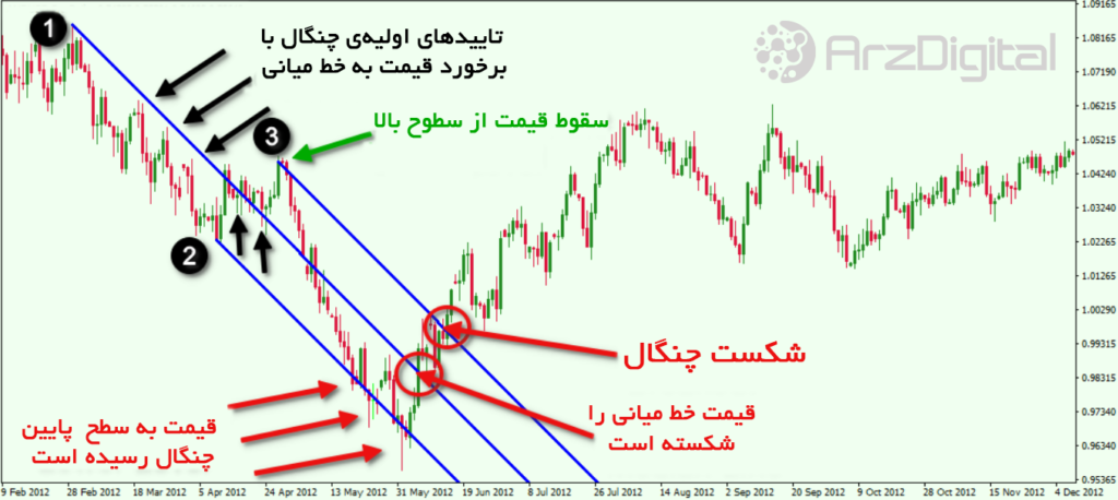 آموزش جامع معامله با چنگال اندروز (Andrew’s Pitchfork) و خط میانی (Median Lines)