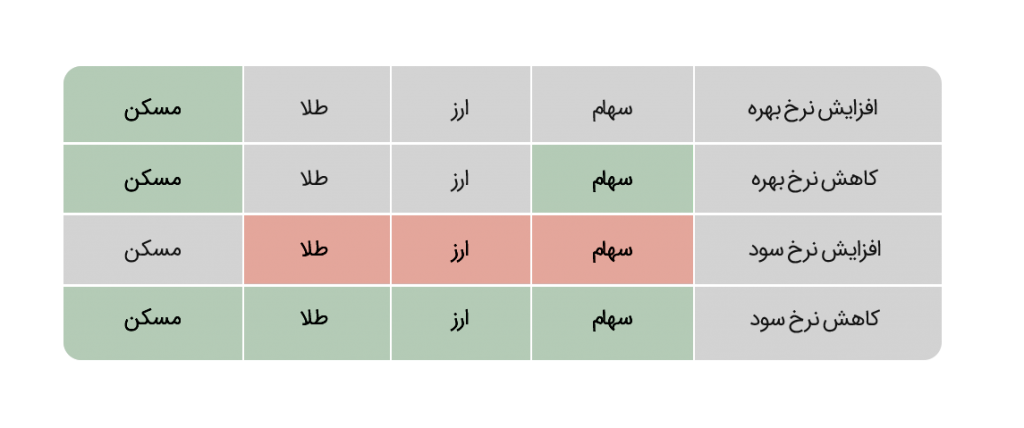 تاثیر نرخ بهره و سود بانکیبر بازار سهام و ارز و طلا و مسکن