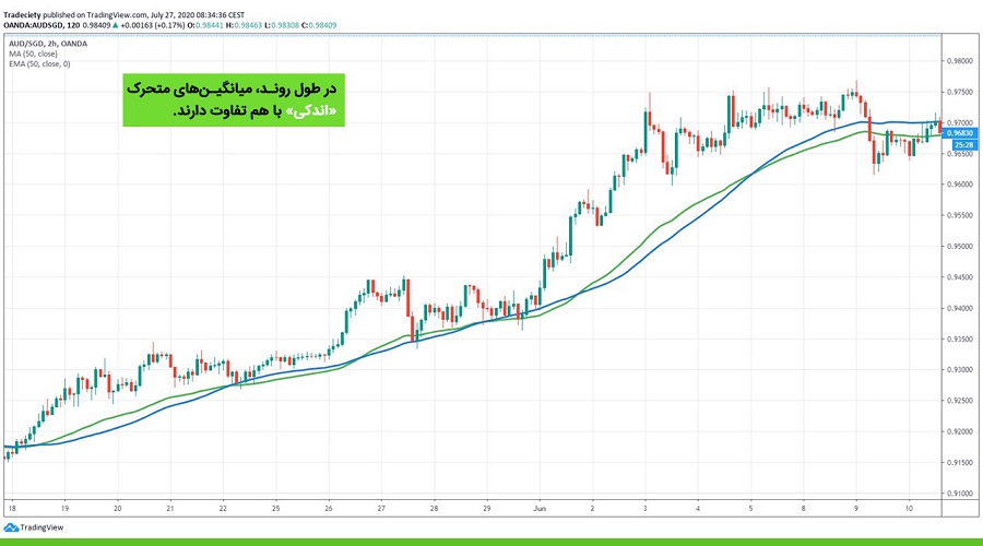 چگونه از میانگین متحرک‌های ساده و نمایی استفاده کنیم