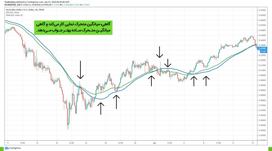 چگونه از میانگین متحرک‌های ساده و نمایی استفاده کنیم
