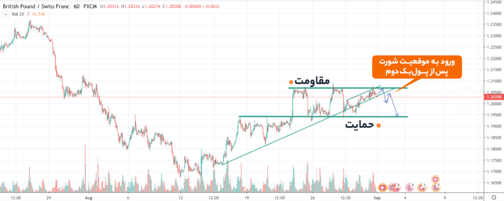 بازار رنج بی‌قاعده