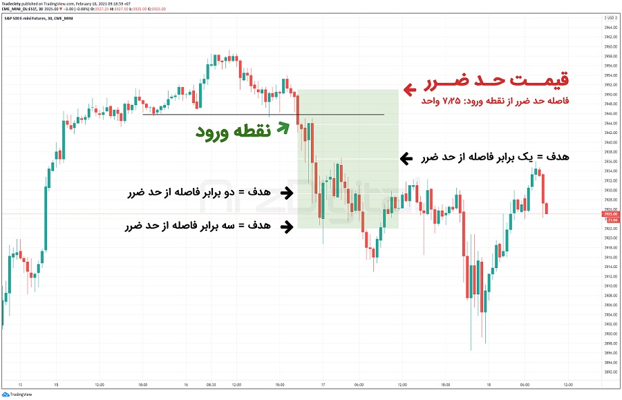 چگونه در معاملات تارگت (هدف) مشخص کنیم؟