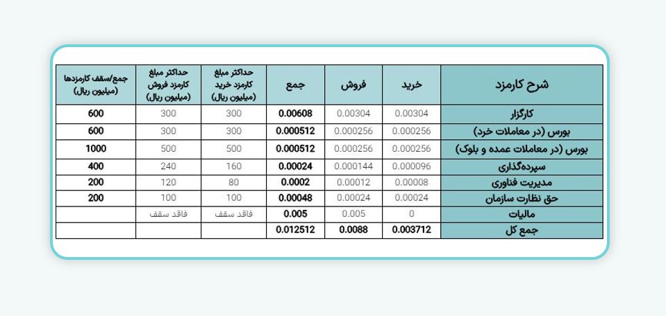 کارمزد معاملات