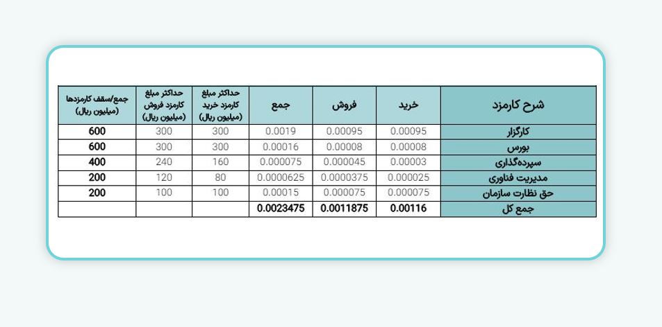 معاملات واحدهای صندوق‌های سرمایه‌گذاری قابل معامله در سهام (ETF ) بورس اوراق بهادار